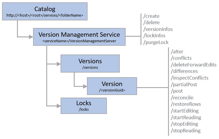 VersionManagementServer resources and operations